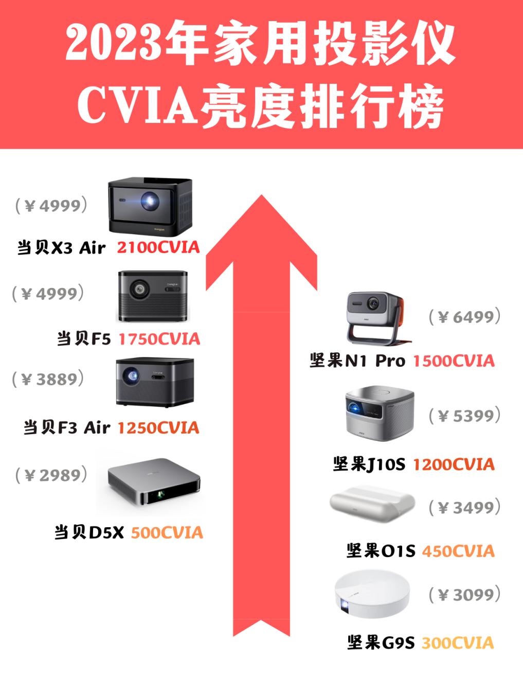 如何选择投影仪家用品质好,家用投影仪2023十大排行榜
