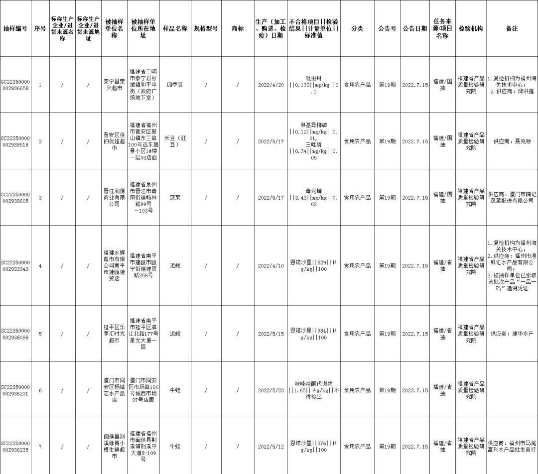 福建17批食品抽检不合格,曝光福建这9批次食品被检不合格