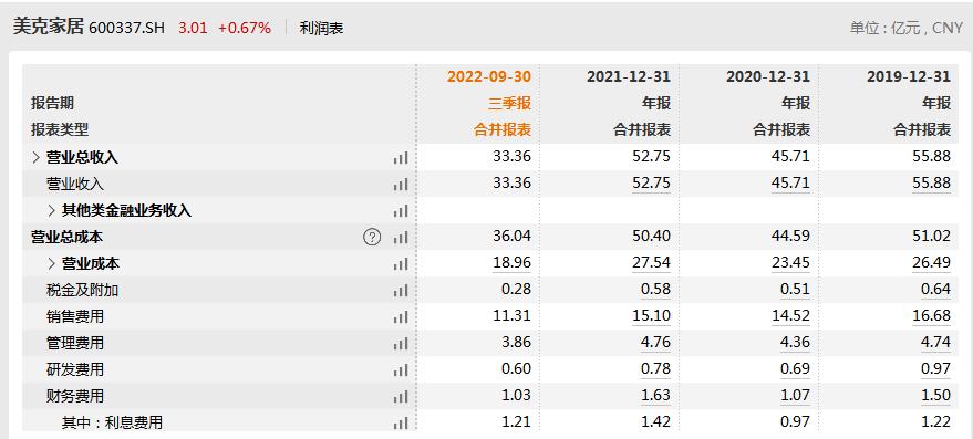 美克家居上半年净利亏损115亿元,美克家居亏损