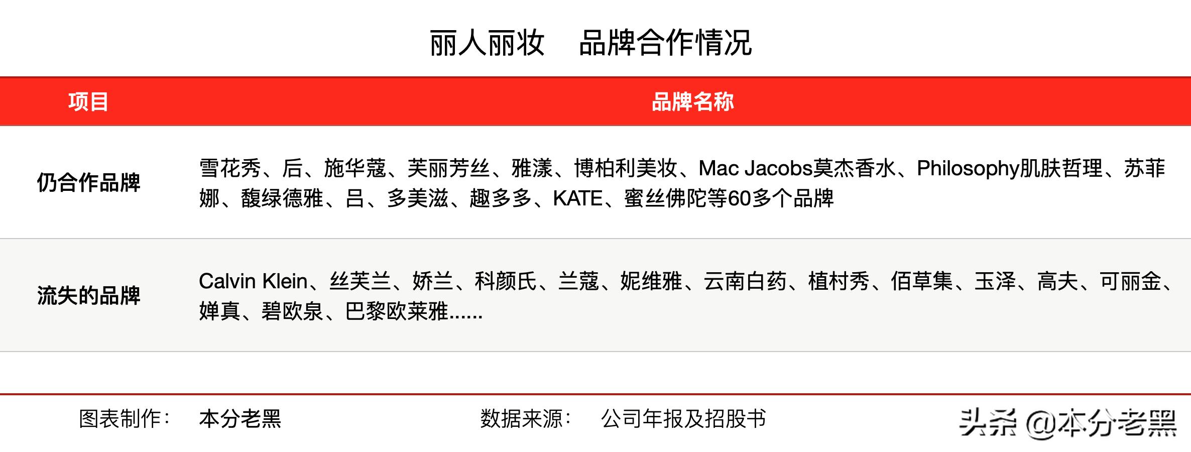 丽人丽妆深度分析,丽人丽妆融资历史