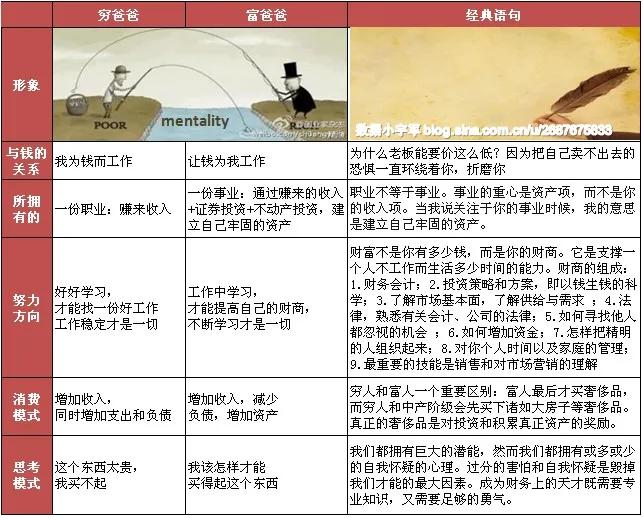 财商穷爸爸富爸爸思维,穷爸爸富爸爸20个财商思维