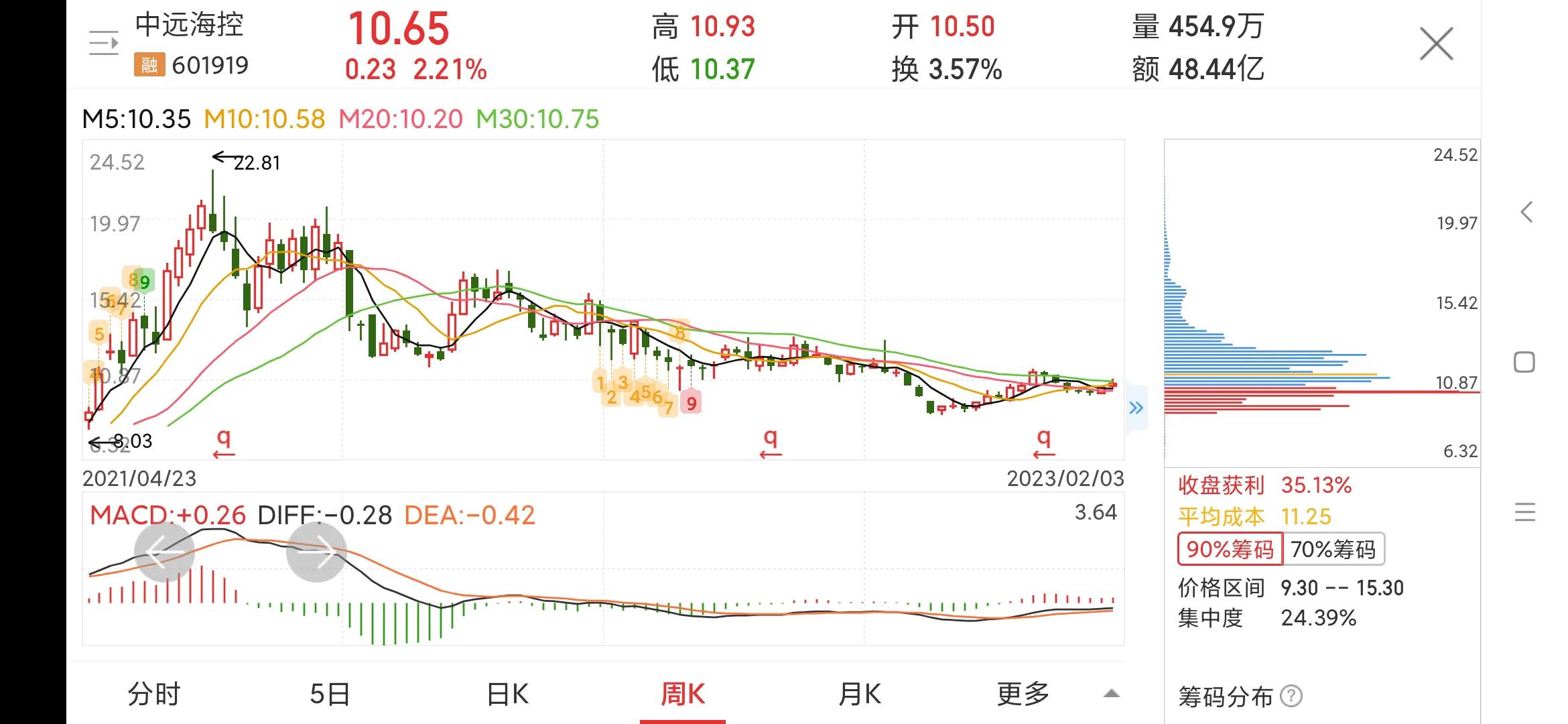 601919中远海控最新消息,601919中远海控为什么涨