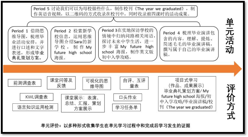 整体单元教学评价设计的理论基础,教学评价一体化教案设计模板