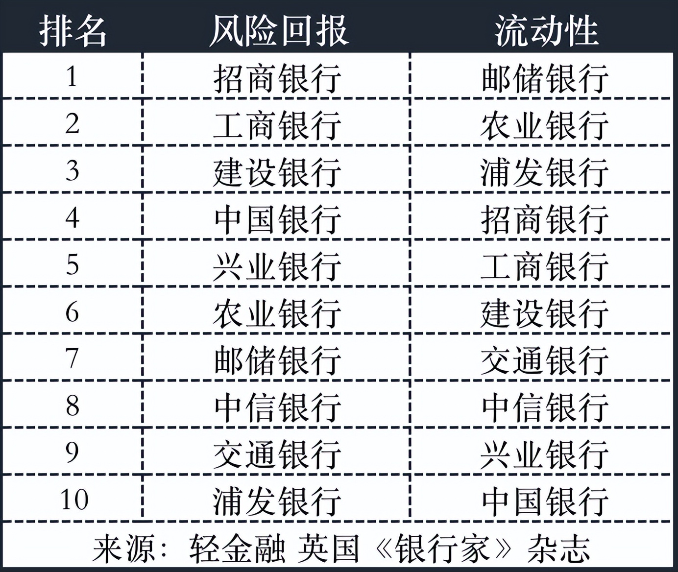 2023全球银行1000强综合表现：招行、工行、兴业、中行、建行排