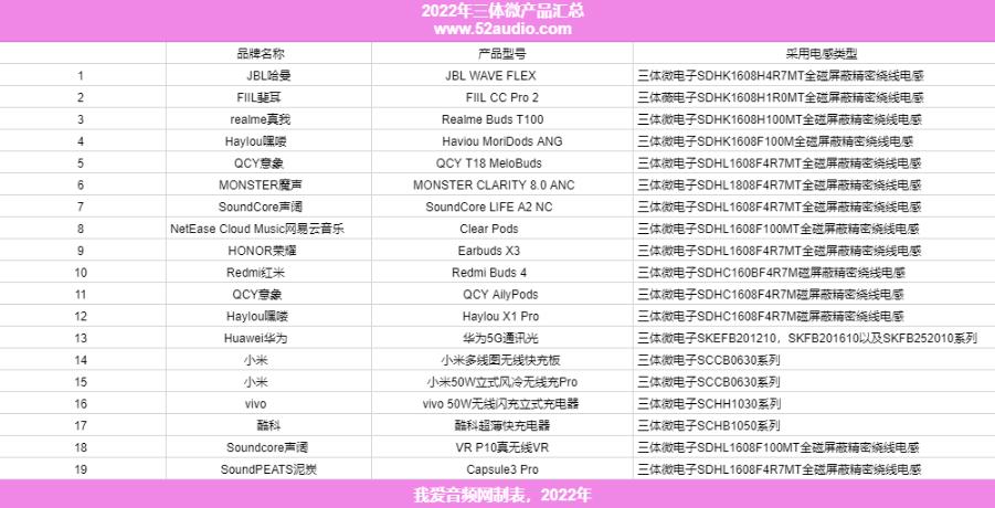 16大品牌19款产品采用三体电感-提高效率/降低干扰｜2022年度汇总