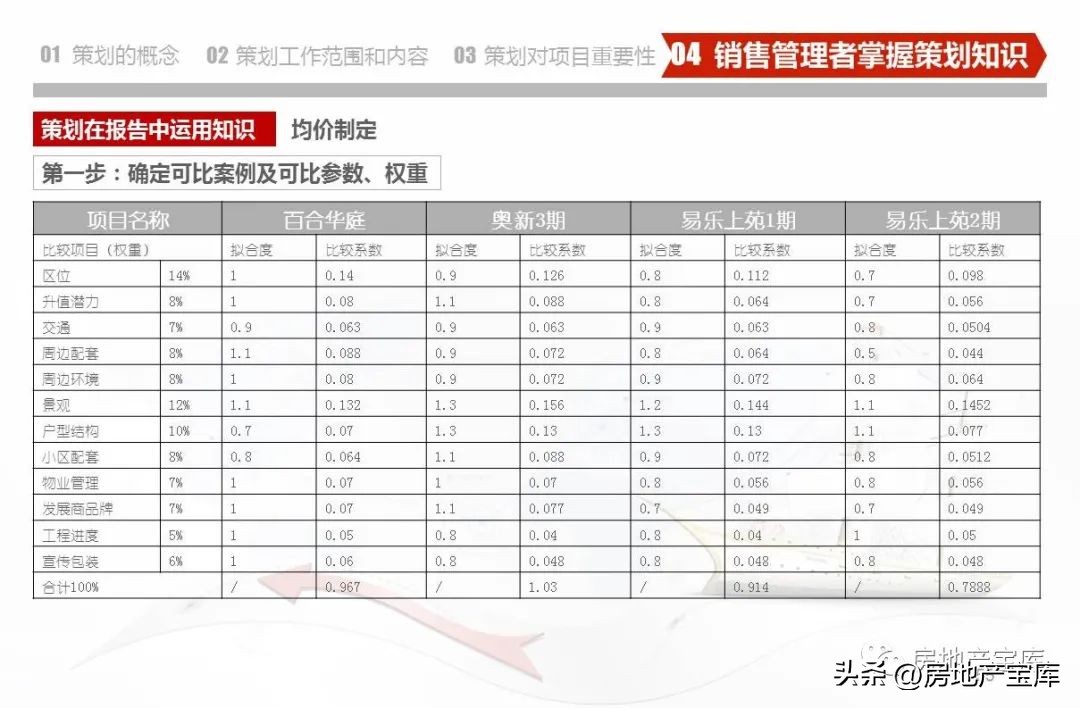 房地产营销策划公司架构,房地产营销策划的课程内容