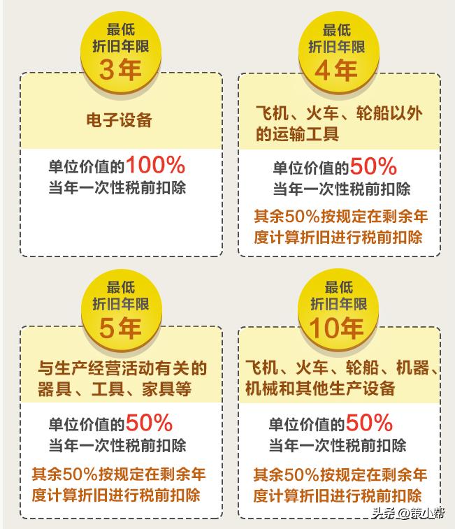 个体经营所得税税率表和扣除数,各项费用企业所得税税前扣除比例