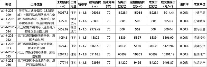 苏州第三场土拍最新消息,苏州土拍三日揽金超400亿