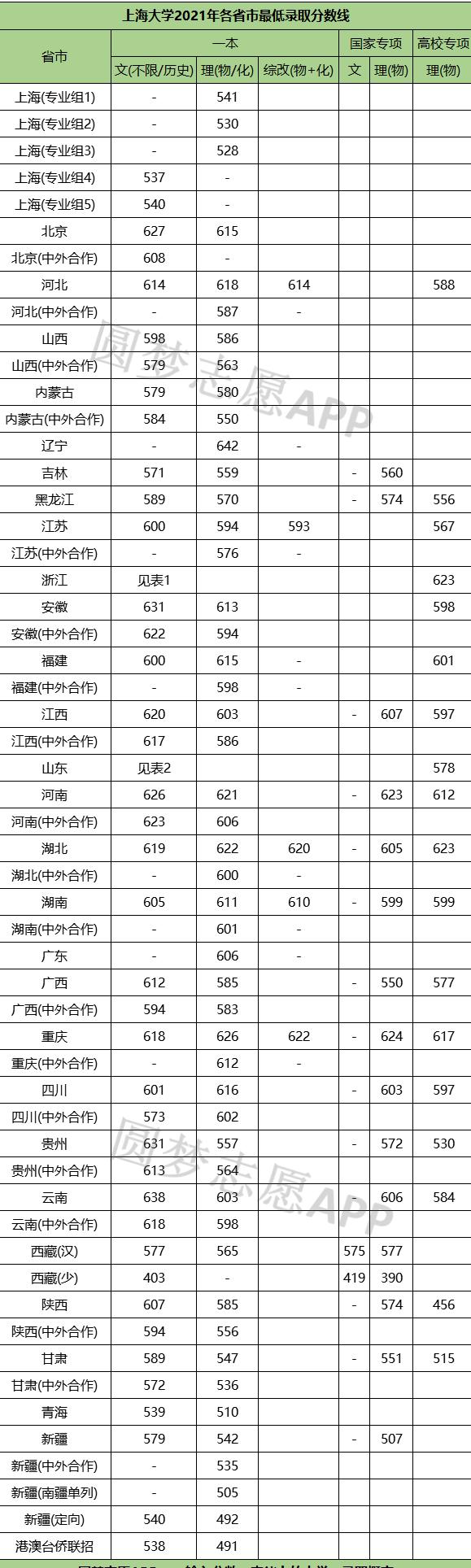 上海211大学录取分数线排名,理科上海一本大学排名及分数线