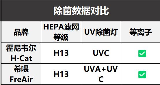 霍尼韦尔空气净化器除甲醛好吗,宠物空气净化器数据对比