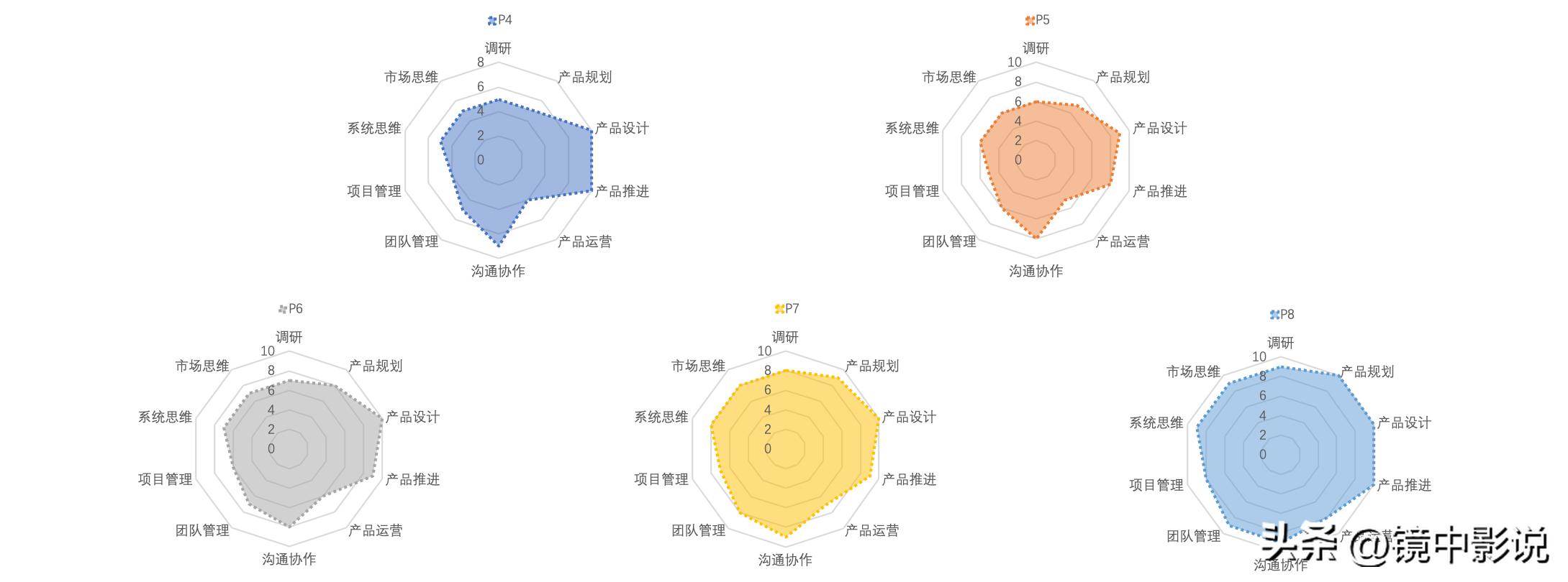 想做产品经理应该从什么开始做起,具备哪些能力可以做产品经理