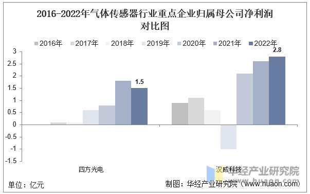 中国气体传感器,气体传感器企业排名