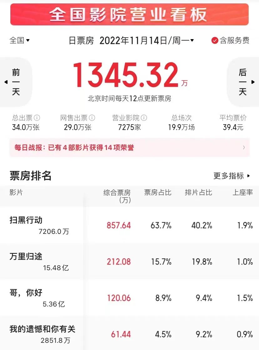 国产新片票房,国产影片票房超过十亿的有哪些