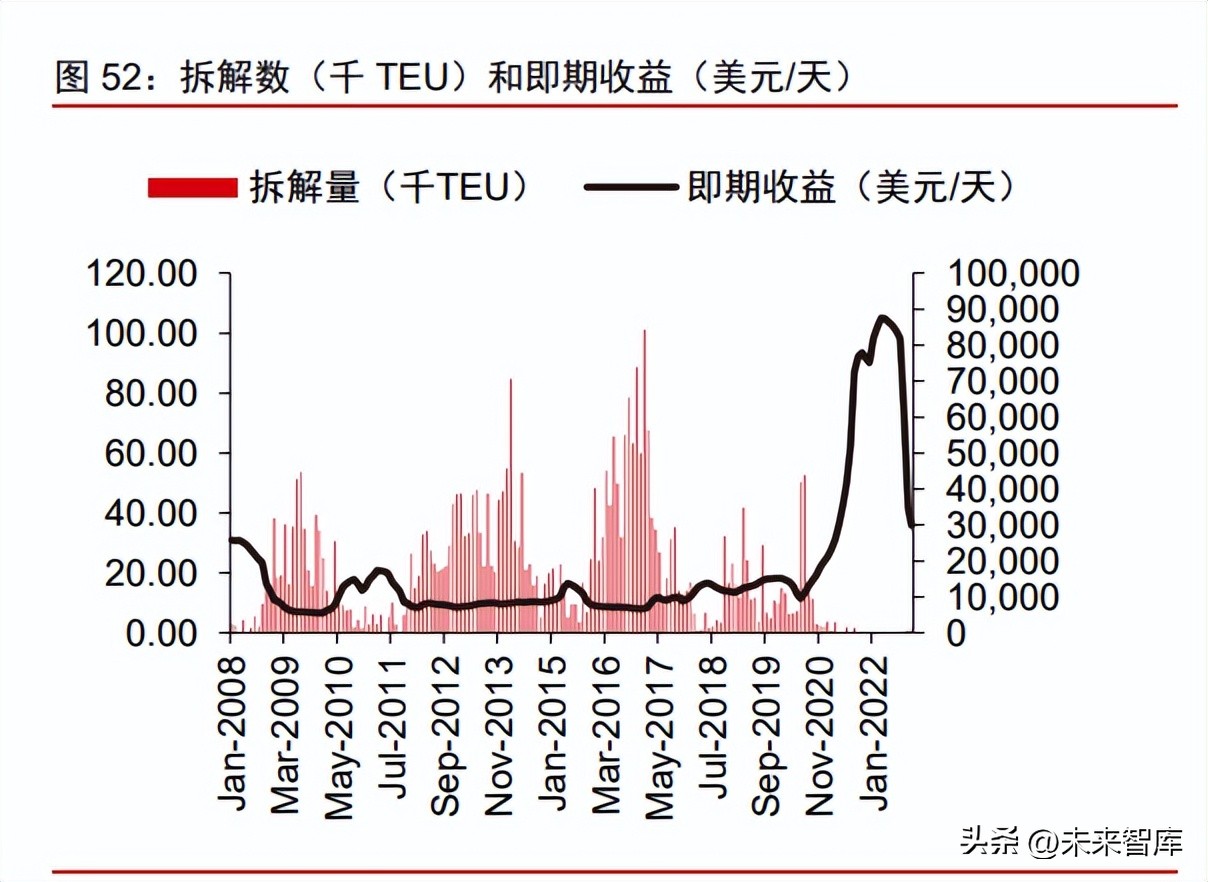 近3年造船行业前景分析,船舶制造行业和船周期的关系