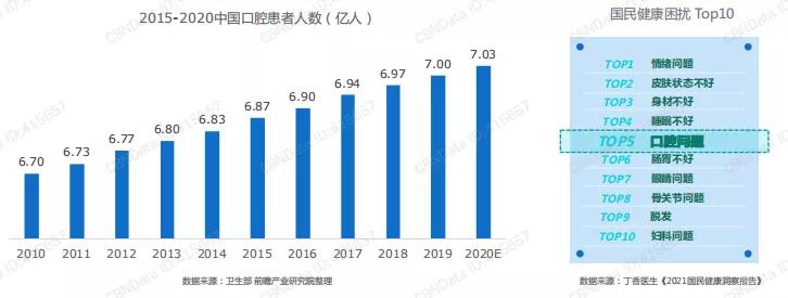 口腔护理产品有多赚钱,口腔行业盈利点