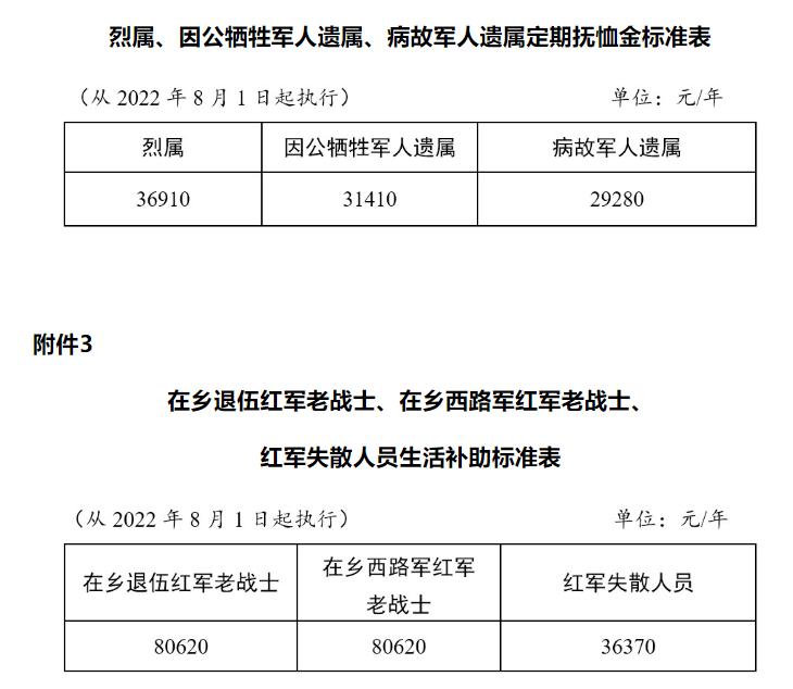 退役军人和优抚对象最新消息,退役军人和其他优抚对象实施细则