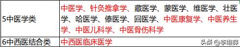 高考志愿学中医选什么专业,中医照顾类专业学什么好