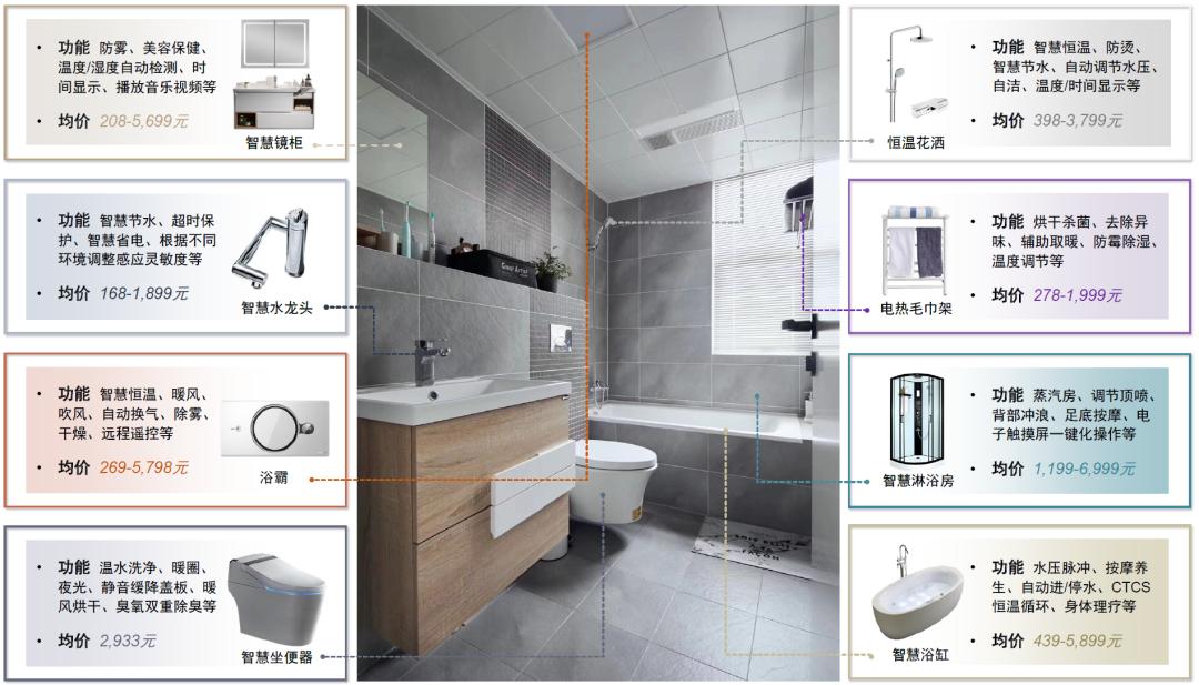 中金|智慧家居系列三：卫浴空间智慧化升级，打破行业成长天花板