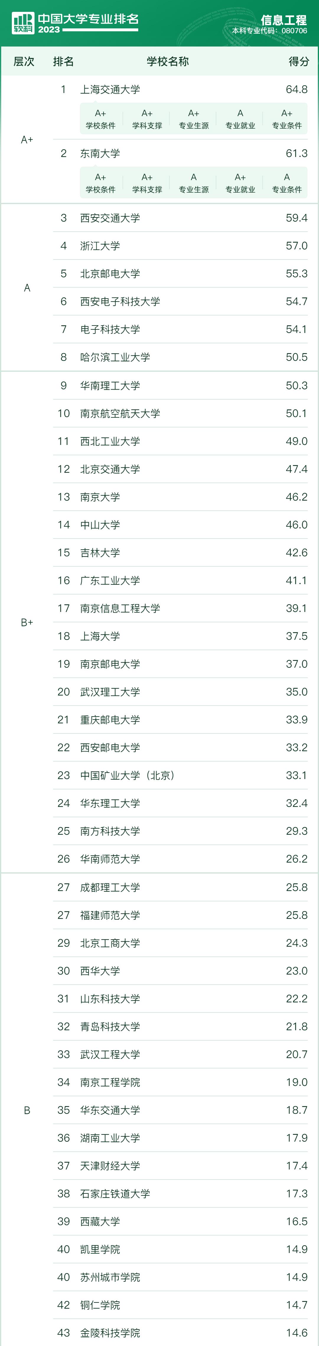 信息工程专业就业方式及前景,信息工程专业介绍及就业前景
