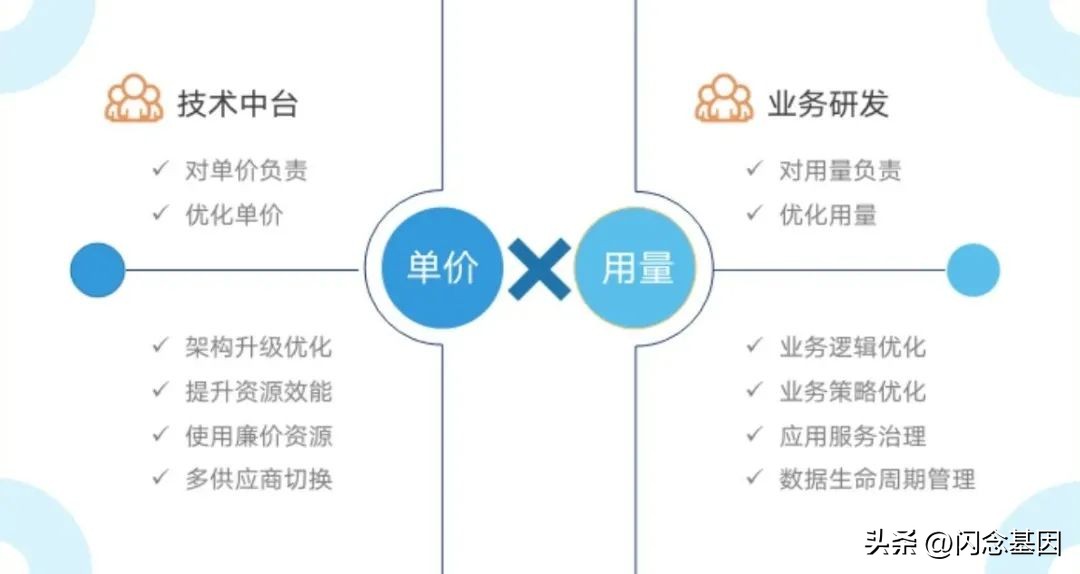 节省100万运营成本,节省35万运营成本
