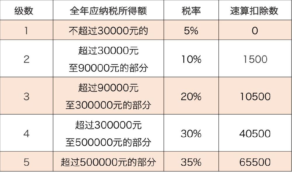 个体工商户个人所得税税率如何计算,个体季度收入100万怎么计算所得税