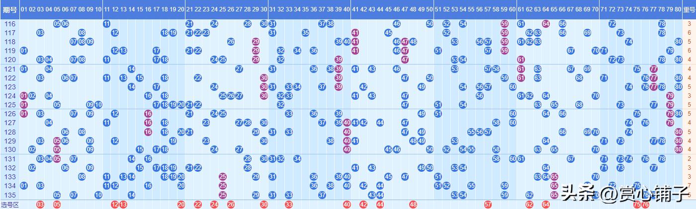 中国福利彩票“快乐8”第2023136期公益娱乐推算