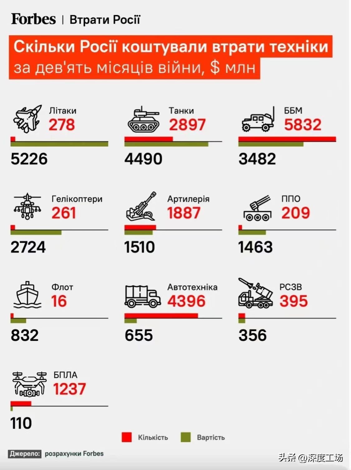 激战9个月,俄罗斯到底付出多大代价?美国情报部门给出一个答案