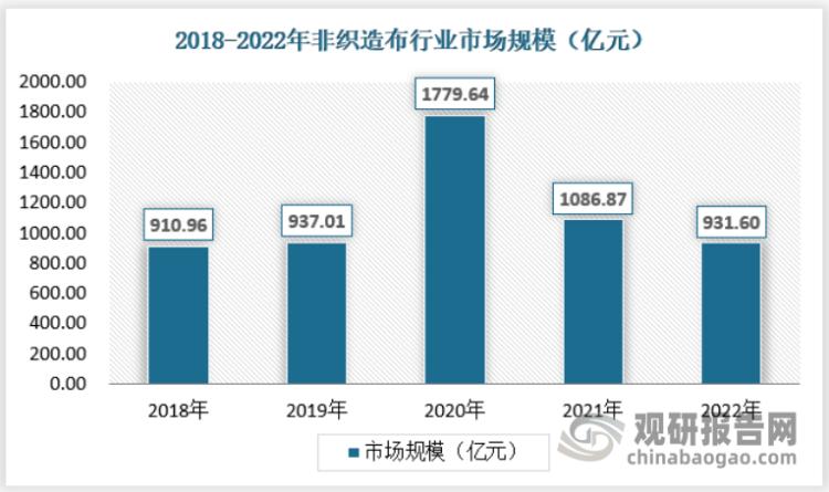 中国非织造布市场运营现状分析与投资战略研究报告