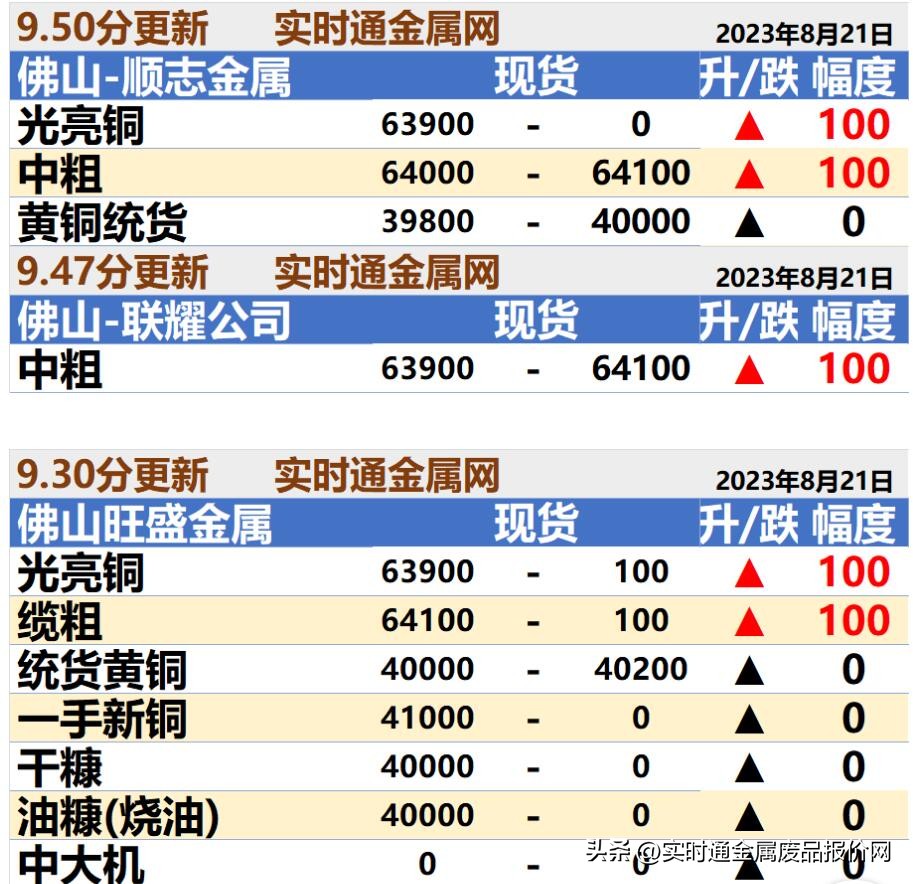 8月21日废金属回收报价!废铜、废铁、废铝、废钢、马达等废品!