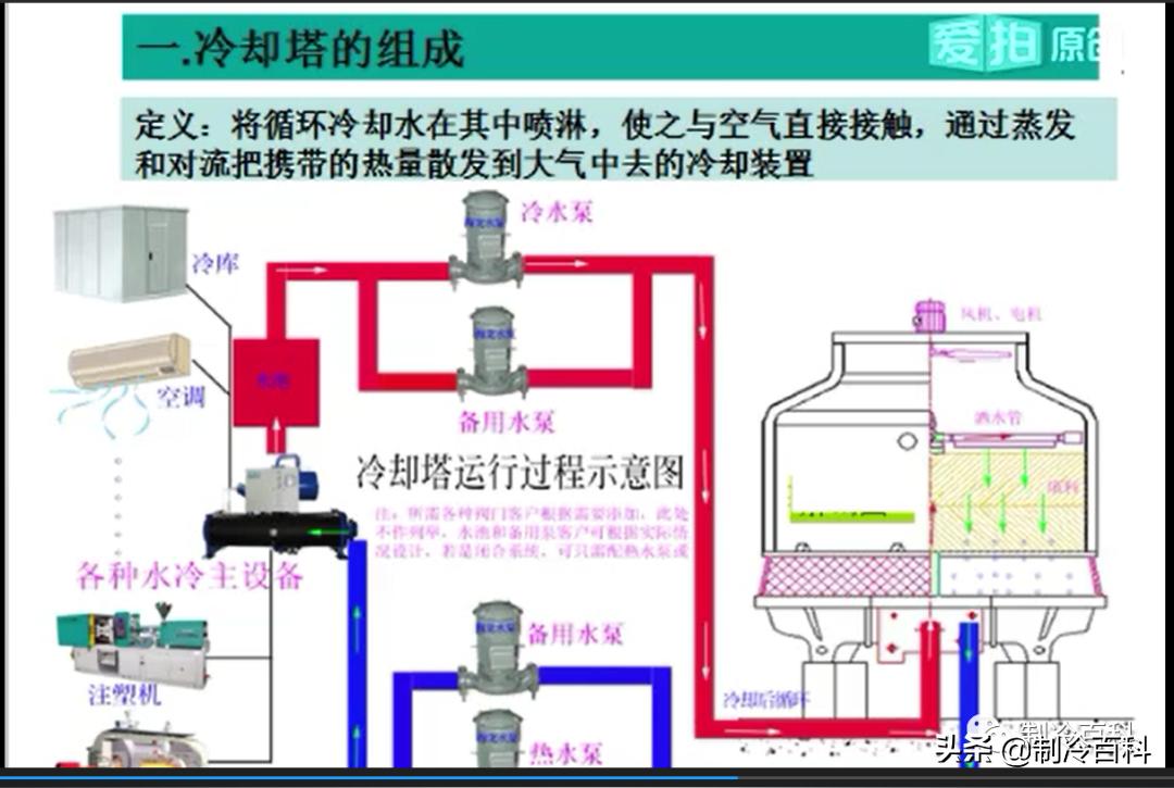 制冷与空调设备安装维修实操视频,暖通空调资料范例
