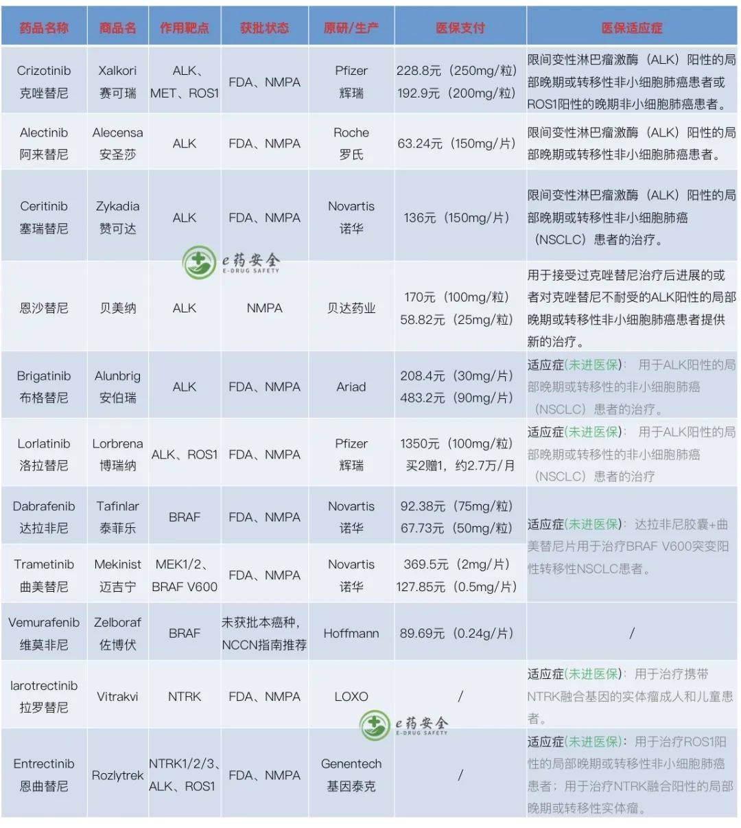 肺癌靶向治疗药的名字,2022年肺癌靶向药纳入医保