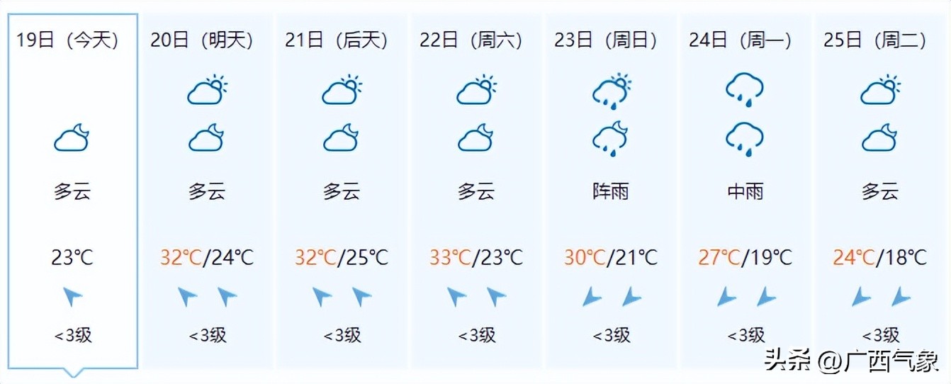 20日雨水减弱一天！21-25日连续性中到大雨+局地暴雨到大暴雨+短时雷暴大风、冰雹来广西过“三月三”......
