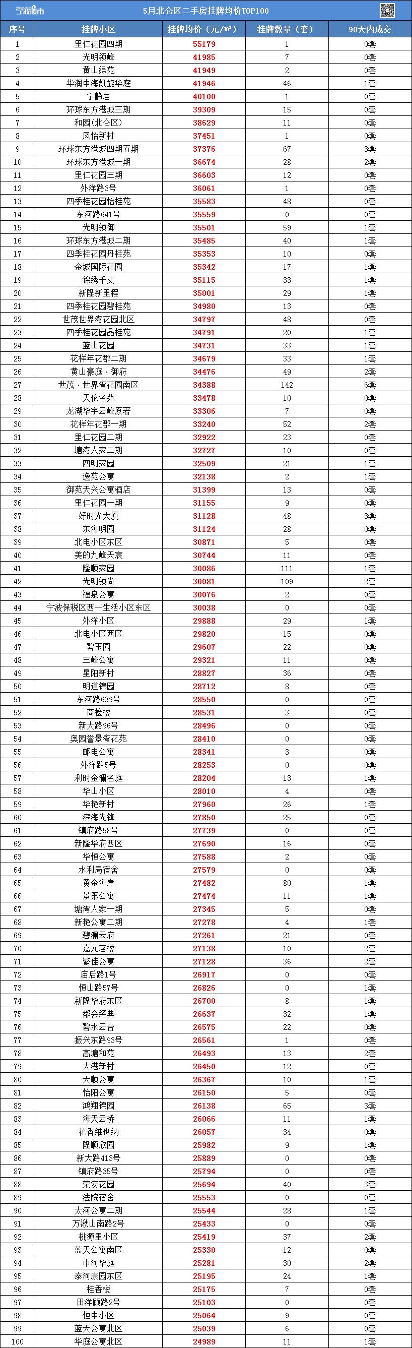最新发布！宁波1000个二手小区挂牌均价来了