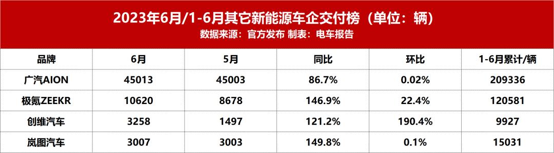 小鹏销量2023目前有多少,2021二月小鹏销量排行