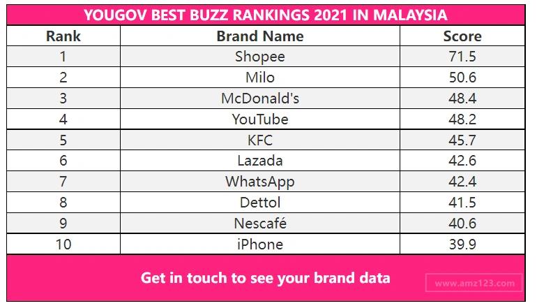 马来西亚汽车销量排行榜前十名,马来西亚最具价值的品牌排名