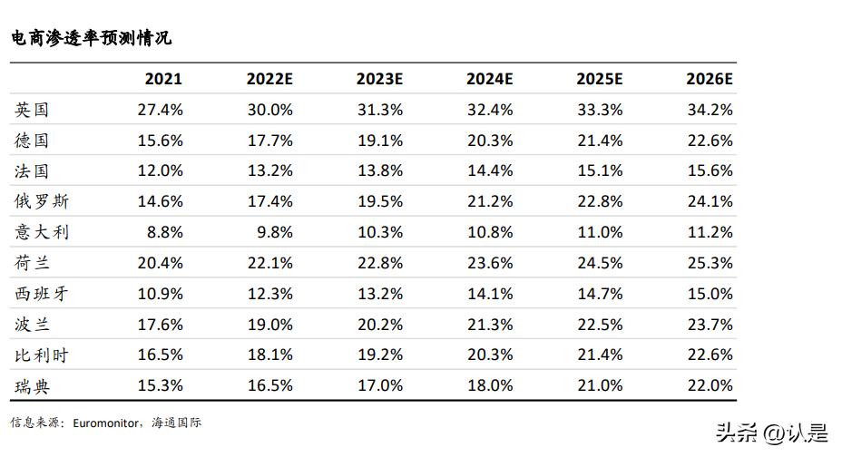 全球电商概况,全球电商现状特点