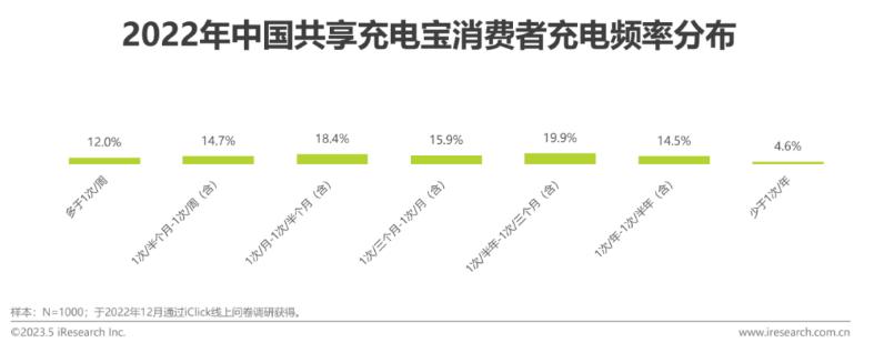 2023年中国共享充电宝行业研究报告