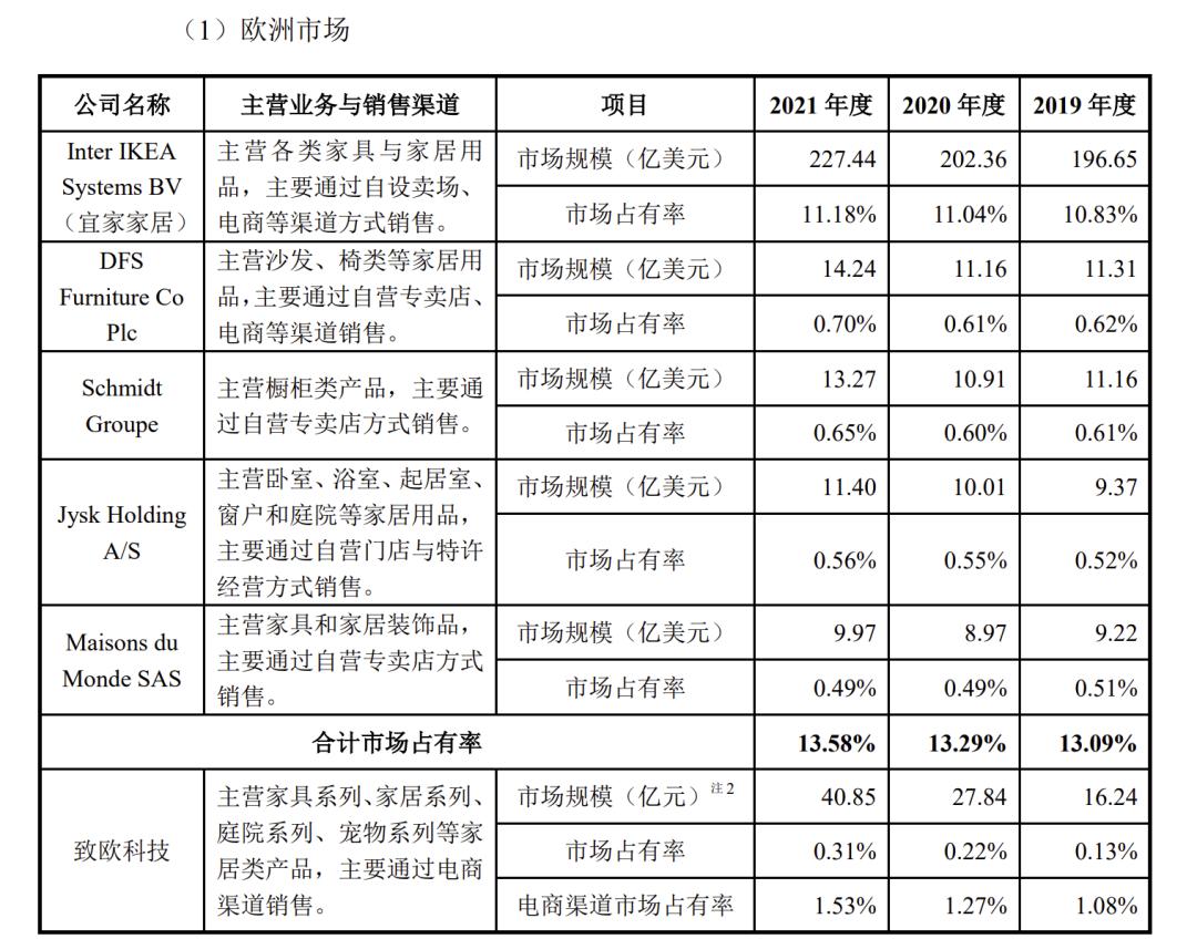 致欧家居营业额,致欧家居财报