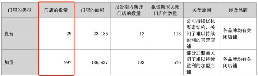 美特斯邦威盈利模式,美特斯邦威盈利