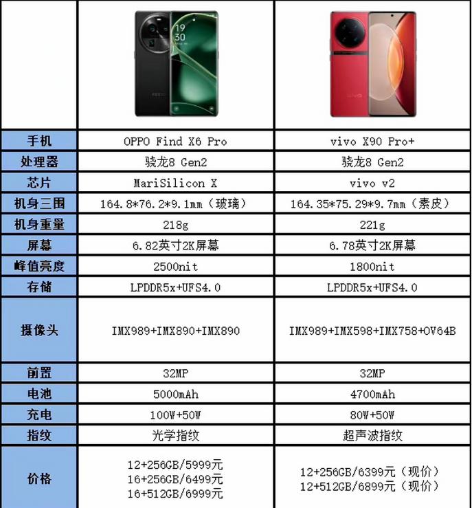 vivox90pro和oppofindx6pro最新对比,oppofindx6pro对比vivox90pro哪个更好