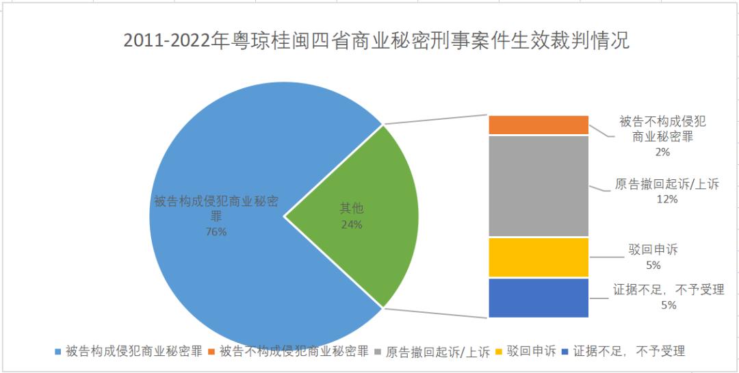 2011-2022年粤闽桂琼商业秘密公开案件分析报告