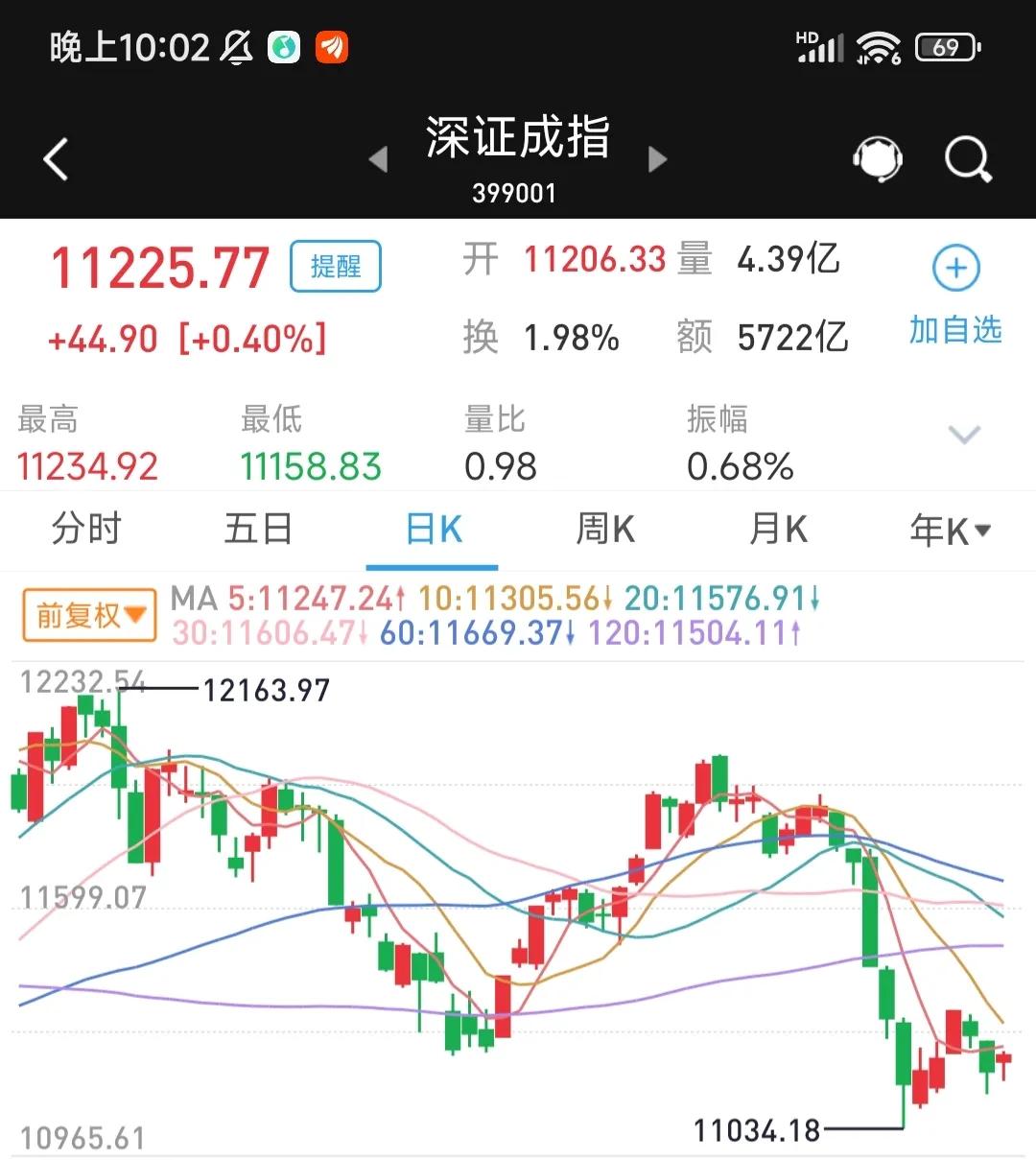上证指数有望冲上3800点吗,上证指数将向上温和突破