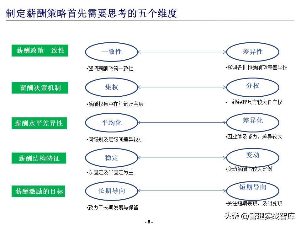 德勤薪酬搭建方案,德勤品牌培训进阶课程