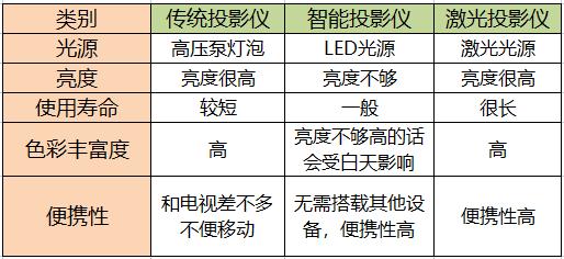 选购哪款便携式投影仪比较好,2023款家用投影仪推荐
