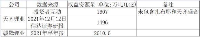 赣锋锂业和天齐锂业哪家强,天齐锂业和赣锋锂业双雄之争