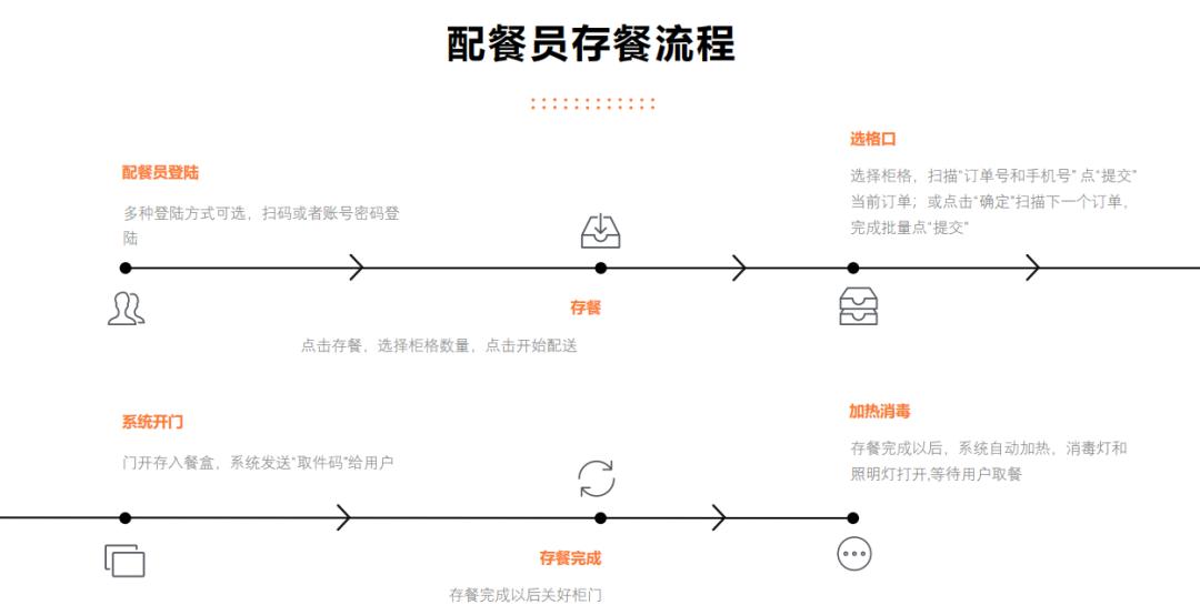 外卖柜第三方企业,投资外卖柜
