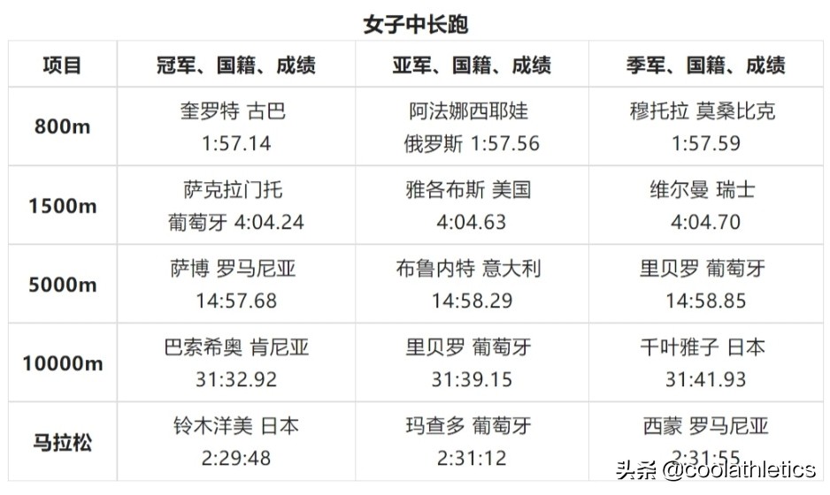 世界田径锦标赛大盘点——第六届希腊雅典田径世锦赛