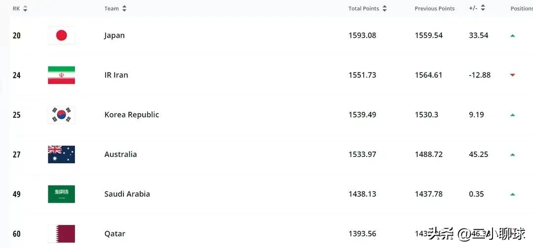 fifa最新排名国足下降9位,fifa最新一期排名国足第71位