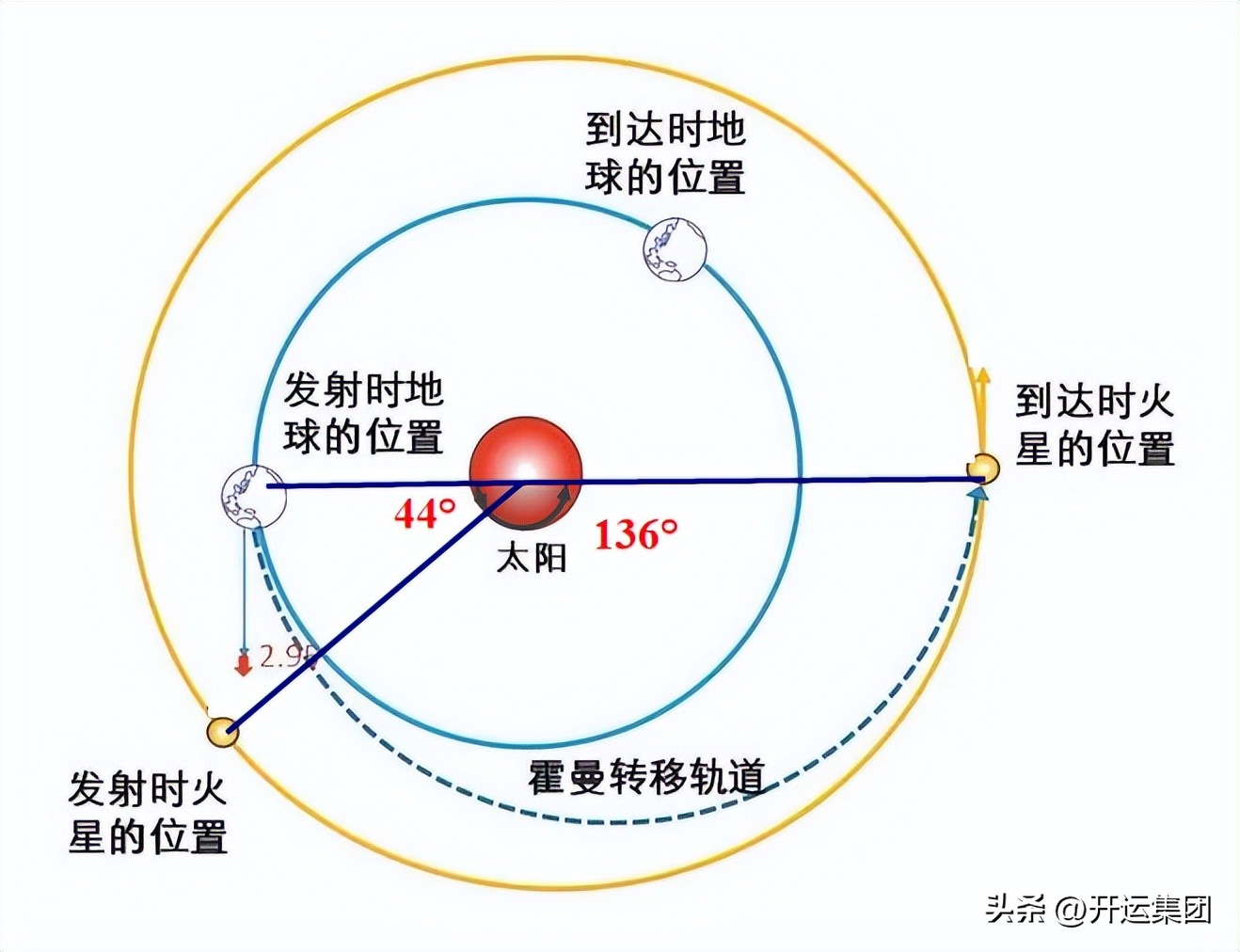 什么是霍曼转移轨道,霍曼转移轨道是谁提出来的