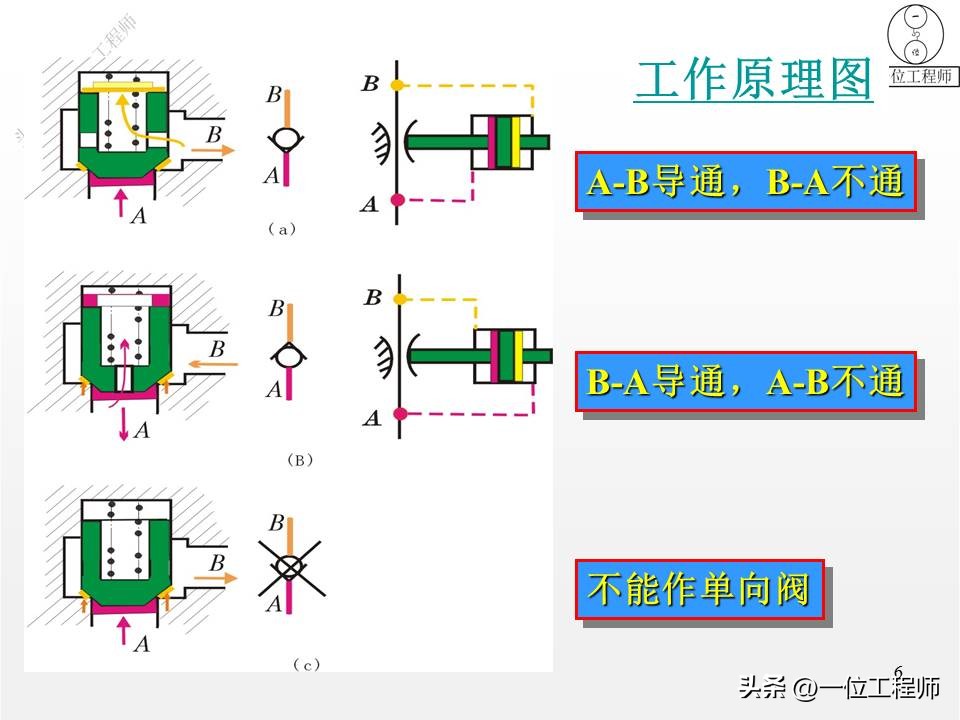 单向阀和换向阀均属于方向控制阀,方向控制阀包括单向阀和换向阀